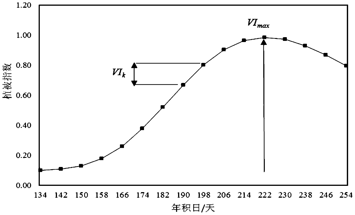 Crop Yield Estimation Model Reconstructed Vi Time Series Curve Based on Extreme Mathematical Model