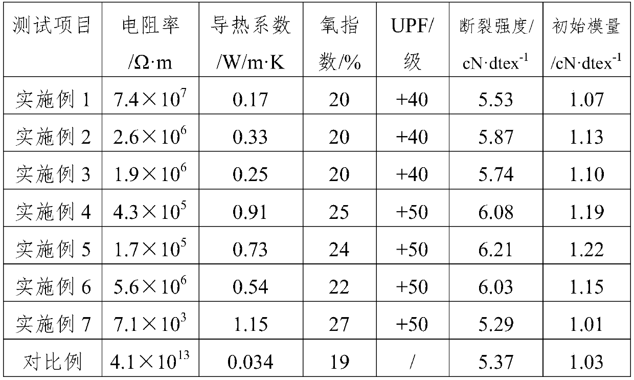 Modified polyester fiber and preparation method