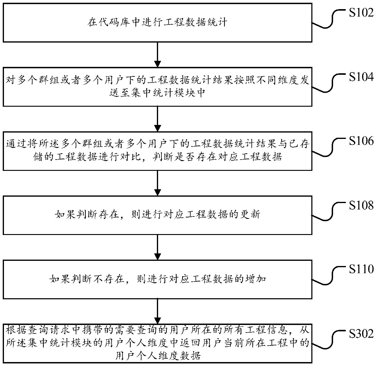 Code statistics method and device