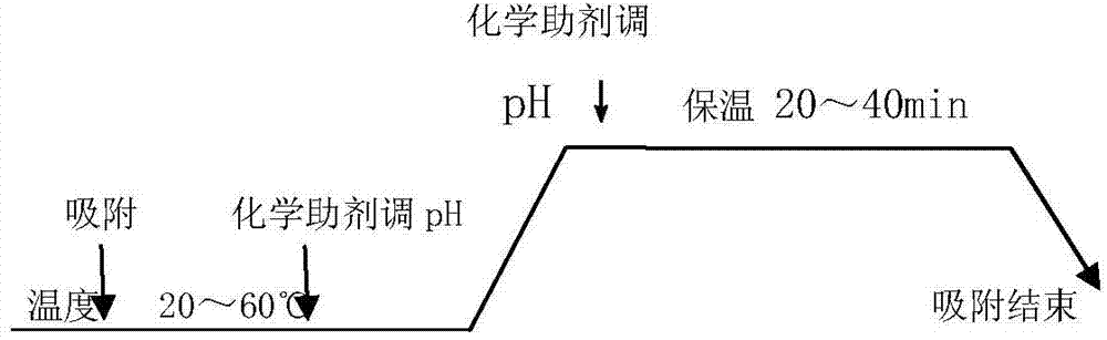 Method for treating printing and dyeing wastewater by adopting abandoned straw