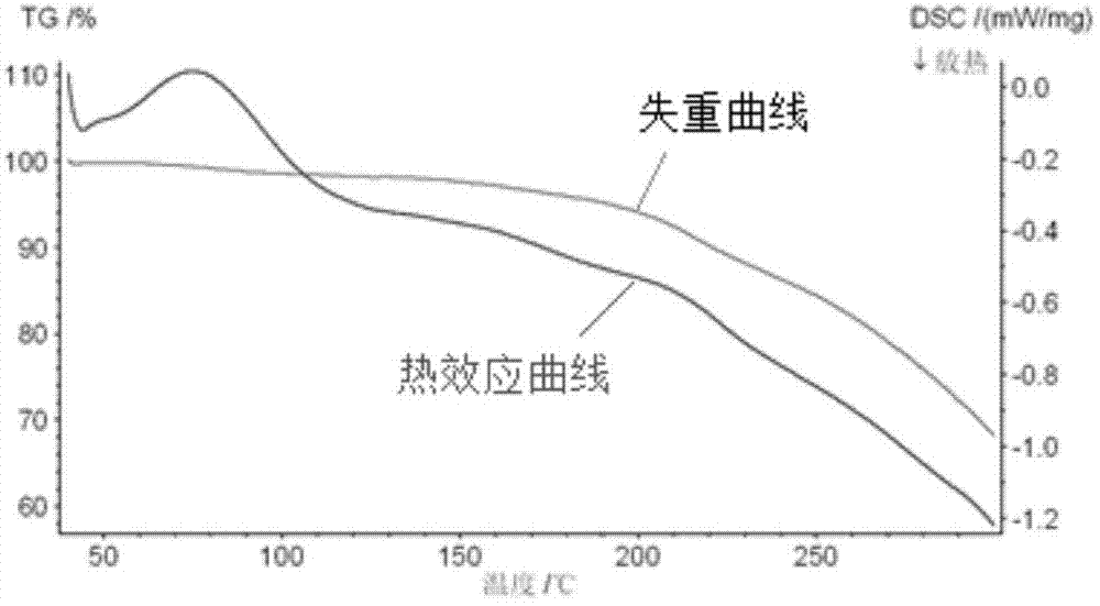 Method for treating printing and dyeing wastewater by adopting abandoned straw