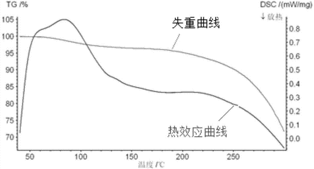 Method for treating printing and dyeing wastewater by adopting abandoned straw