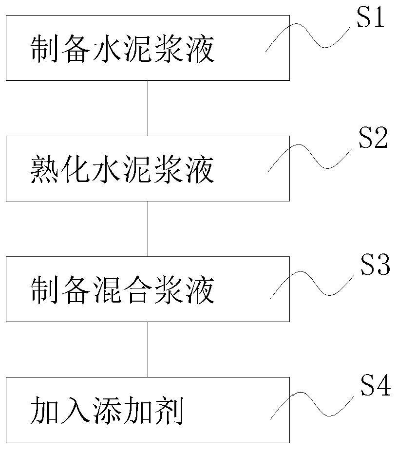 Mixed slurry for constructional engineering, and preparation method thereof