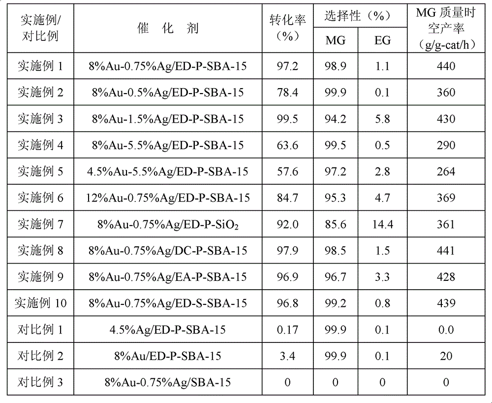 Oxalate hydrogenated Au-Ag bimetallic catalyst and preparation method thereof