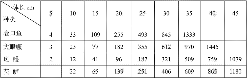 Fish body length distribution frequency-based fishery resource quantity survey method