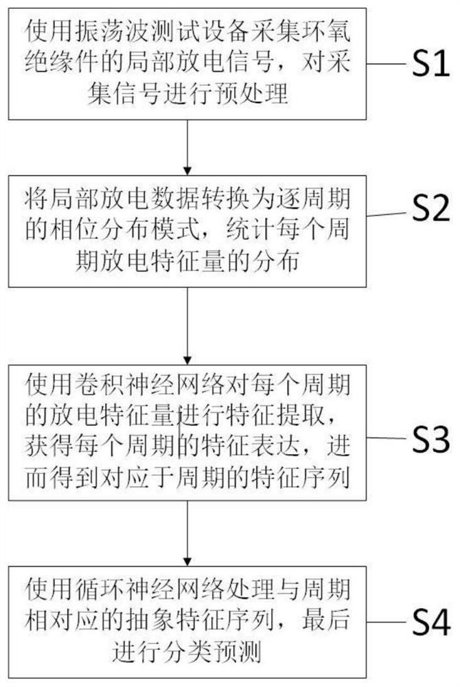 Method, system and equipment for detecting internal defects of high-performance epoxy insulating part and medium