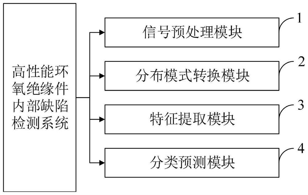 Method, system and equipment for detecting internal defects of high-performance epoxy insulating part and medium