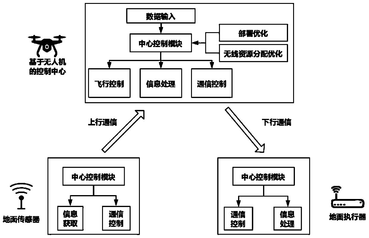 Resource allocation control method of unmanned aerial vehicle assisted Internet of Things communication device