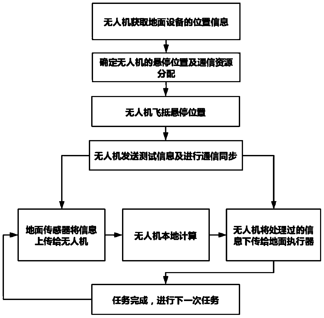 Resource allocation control method of unmanned aerial vehicle assisted Internet of Things communication device