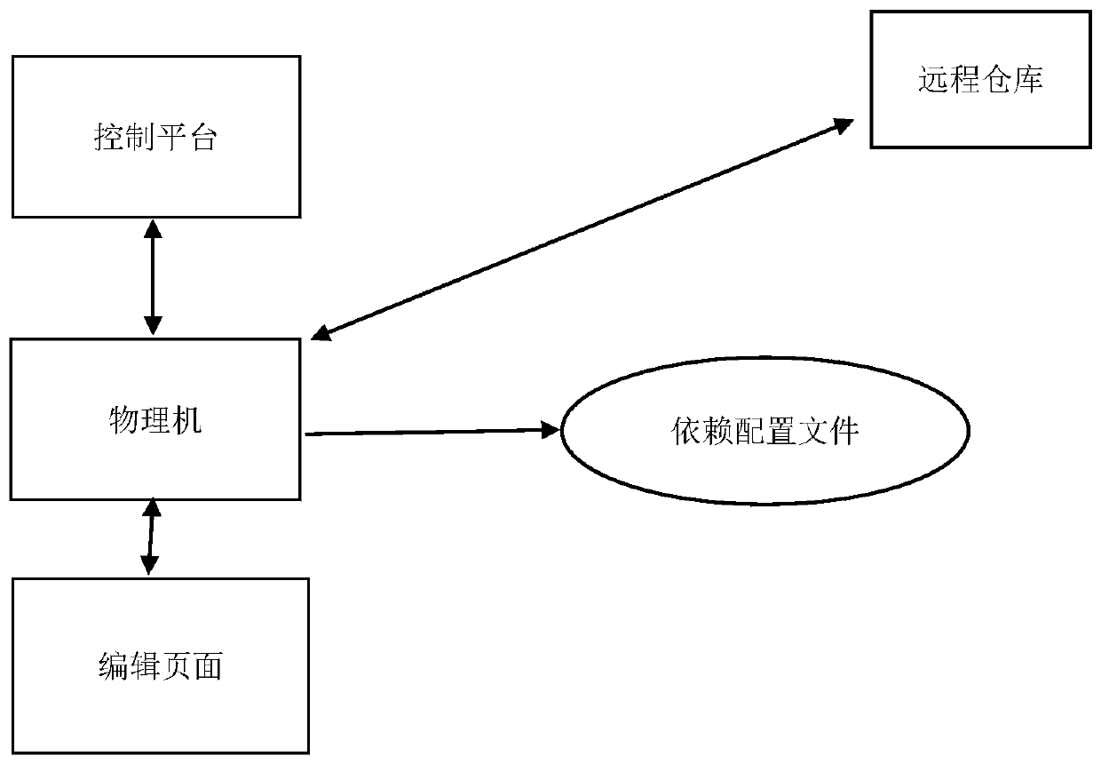 File configuration editing method and system in service deployment