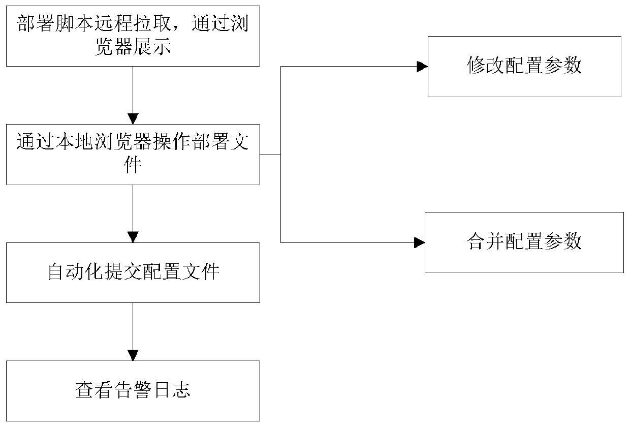 File configuration editing method and system in service deployment