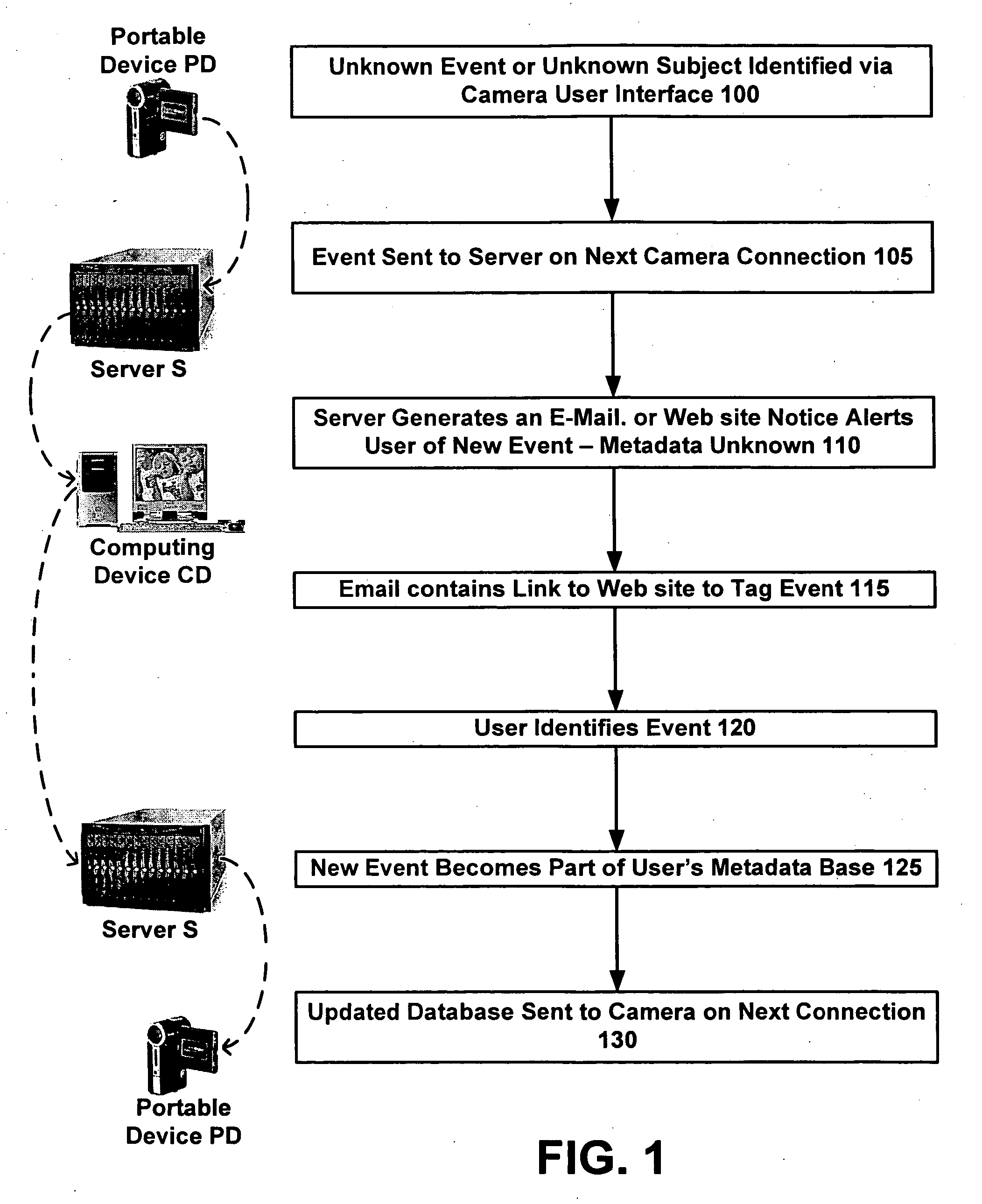 Techniques for transmitting personal data and metadata among computing devices