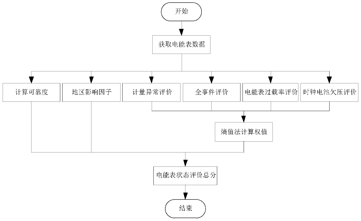 Method for evaluating low-voltage electric energy meter operation state