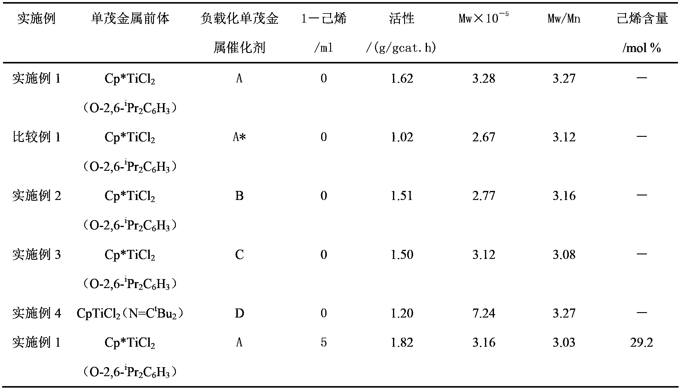 Supported single metallocene catalyst for ethylene polymerization