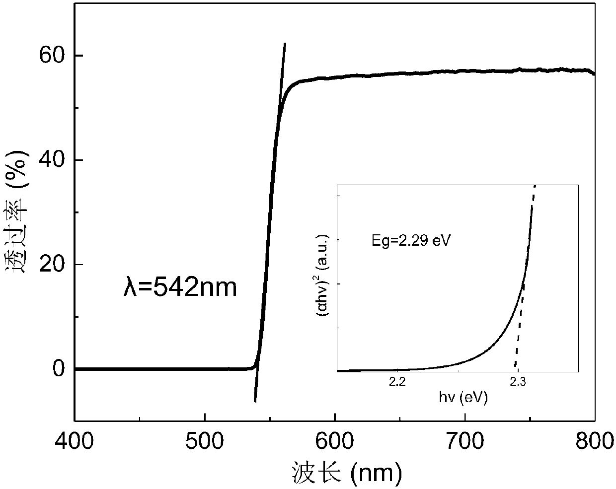 Temperature inversion solution growth method of all-inorganic perovskite single crystals