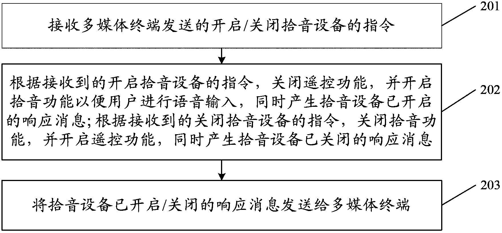 Voice input method of remote controller, remote controller and multimedia terminal system