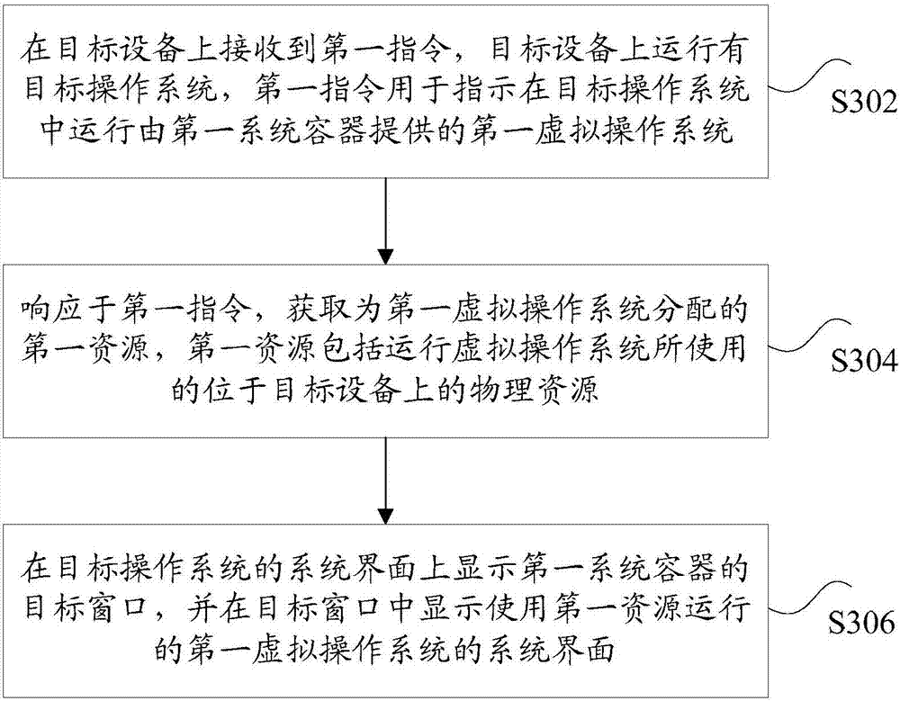 Running method and device of virtual operating systems