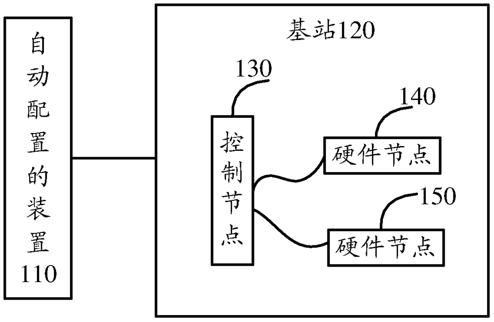 Method, device and base station for automatic configuration