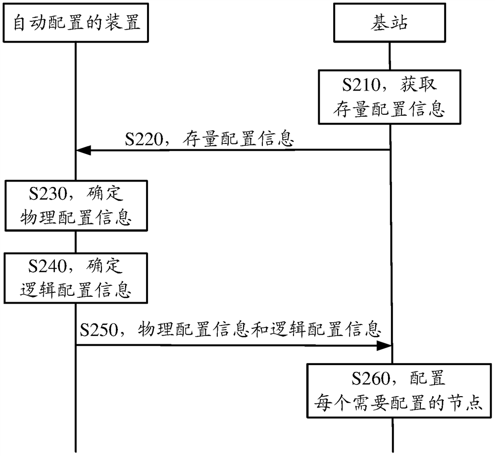 Method, device and base station for automatic configuration