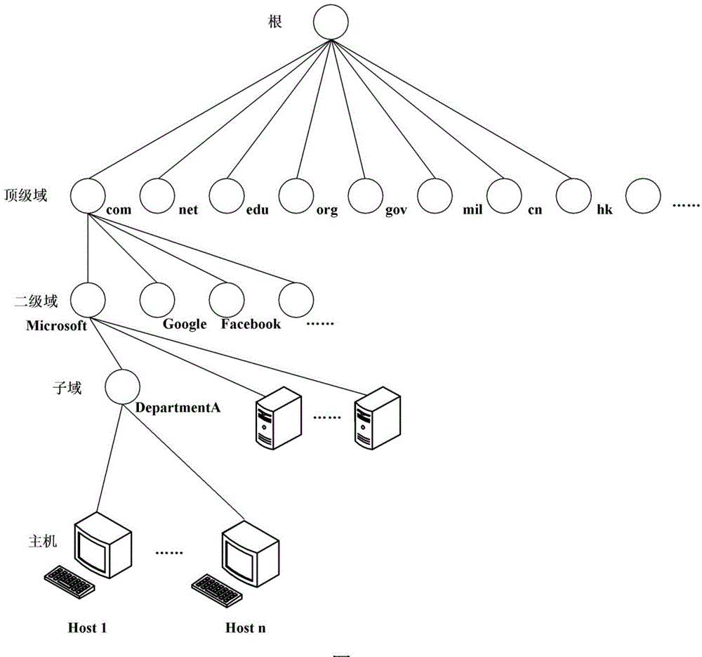 DNS safety system and fault processing method thereof