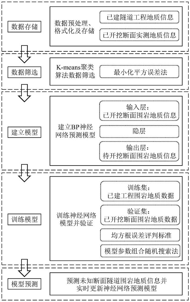 Tunnel surrounding rock geological information prediction method based on built tunnel information intelligent identification