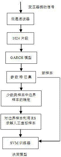 Transformer fault detecting method based on simplified set unbalanced SVM (support vector machine)