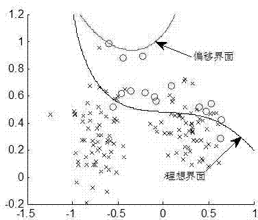 Transformer fault detecting method based on simplified set unbalanced SVM (support vector machine)