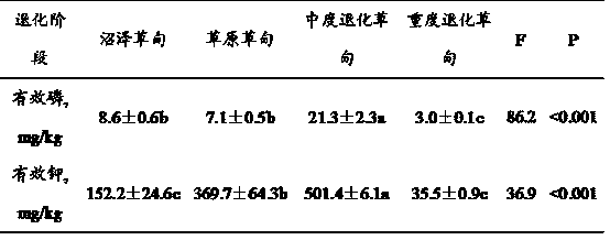 Method for monitoring moderate degradation of alpine meadows in Qinghai-Tibet Plateau by using soil animals