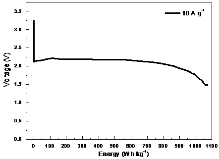 Preparation method and application of carbon fluoride material