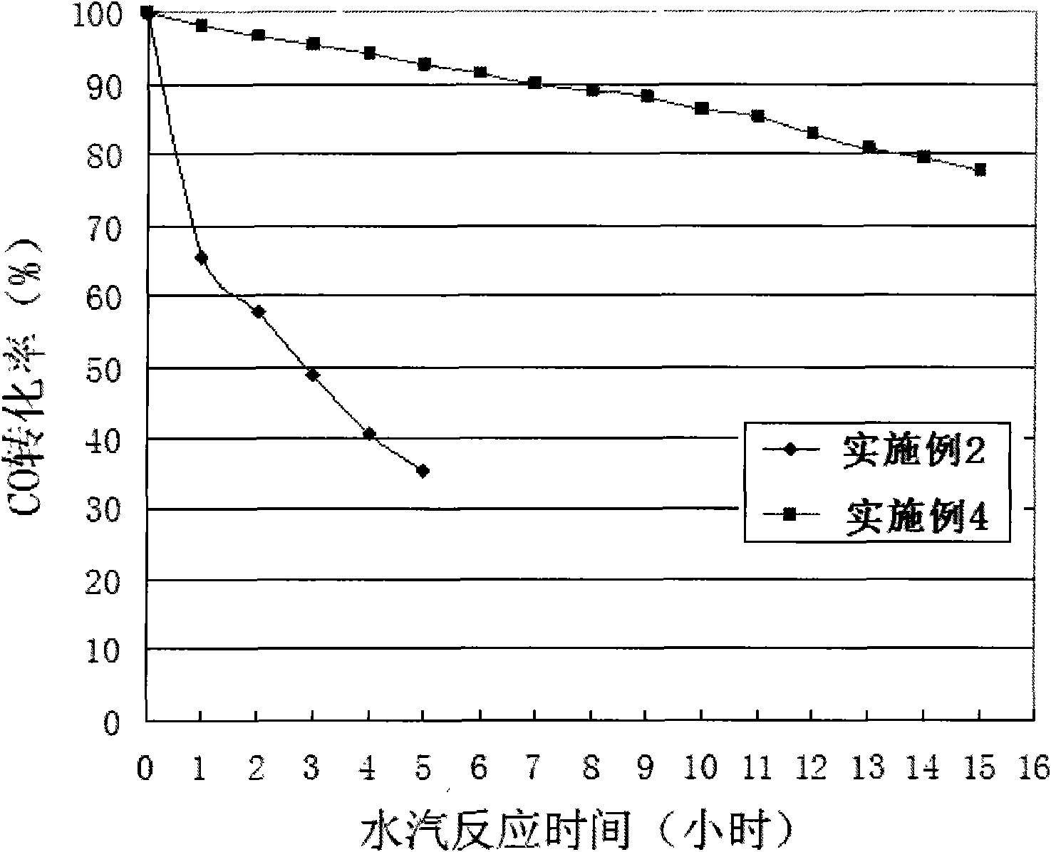 Room temperature catalytic oxidation carbon monoxide catalyst and preparation method thereof