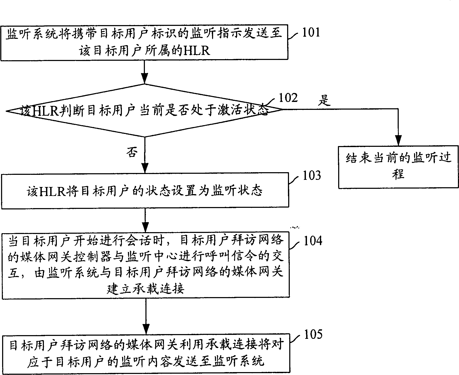 Method for implementing legal monitoring