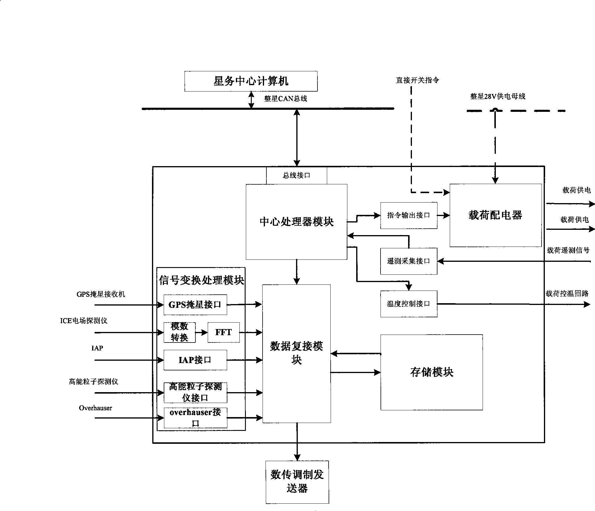 Payload management system and method for satellite