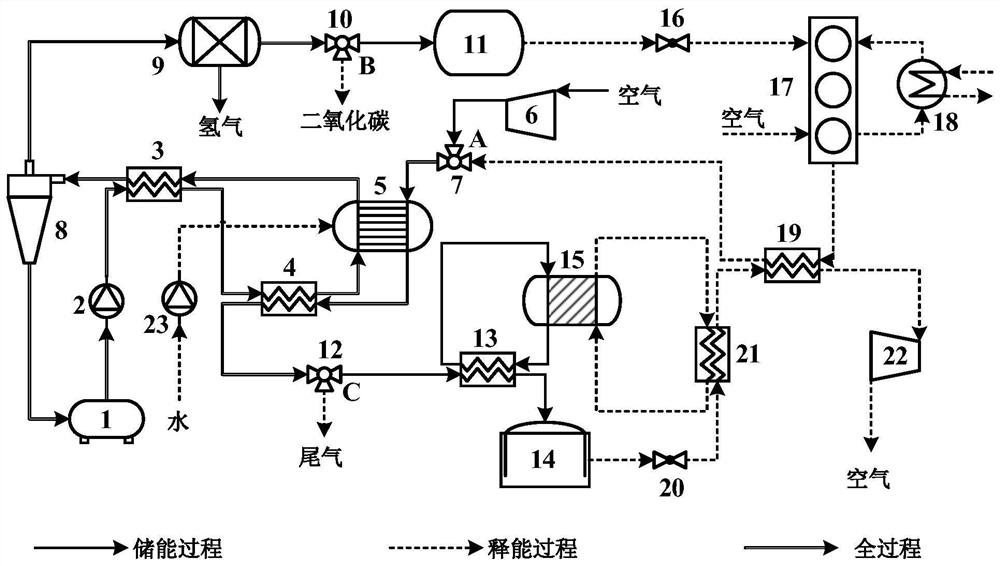 A composite energy system and method integrating multi-energy storage and hydrocarbon fuel preparation