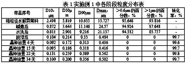 Process for reparation of rutile seed crystals from coarse-granularity hydrolysis abnormal material