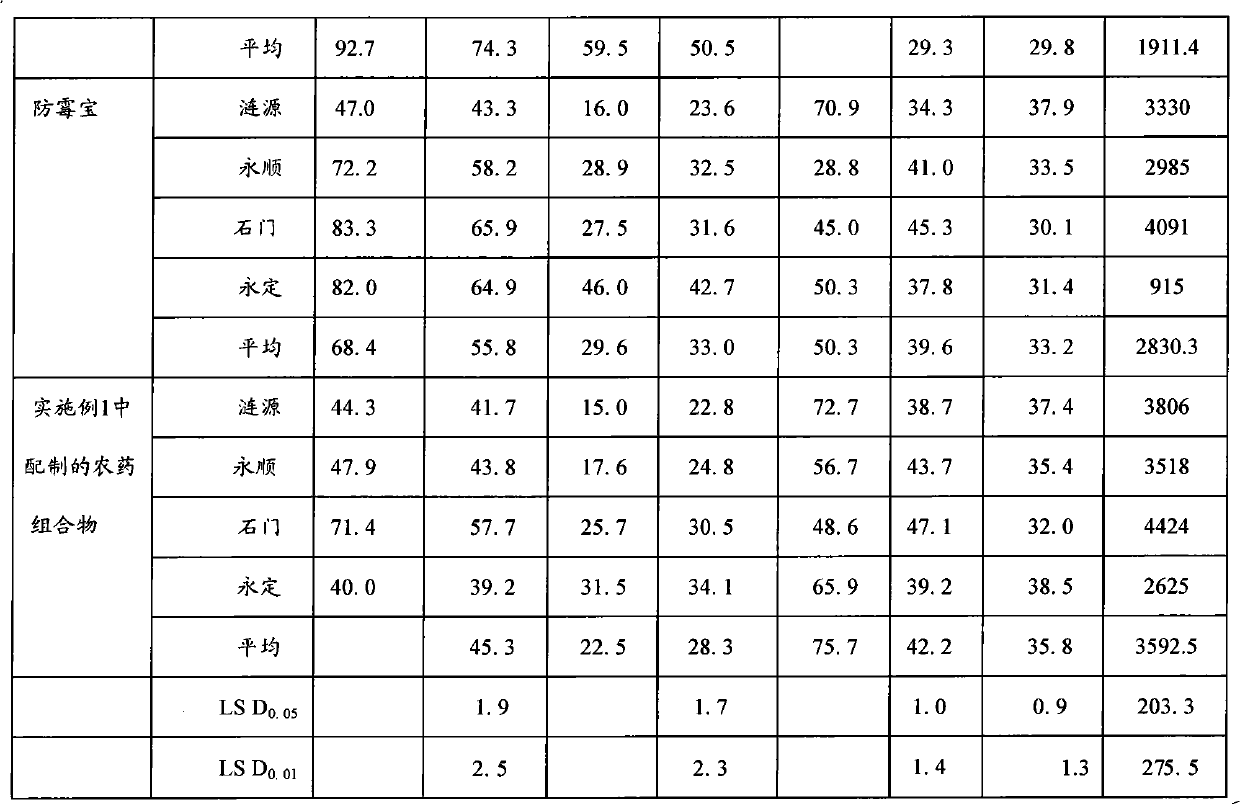 Pesticide composition for prevention and control of wheat scab, its preparation method and use