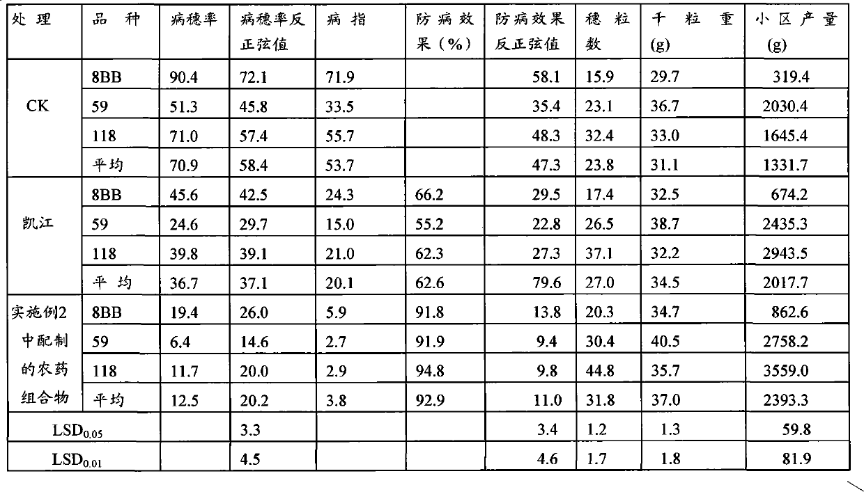 Pesticide composition for prevention and control of wheat scab, its preparation method and use