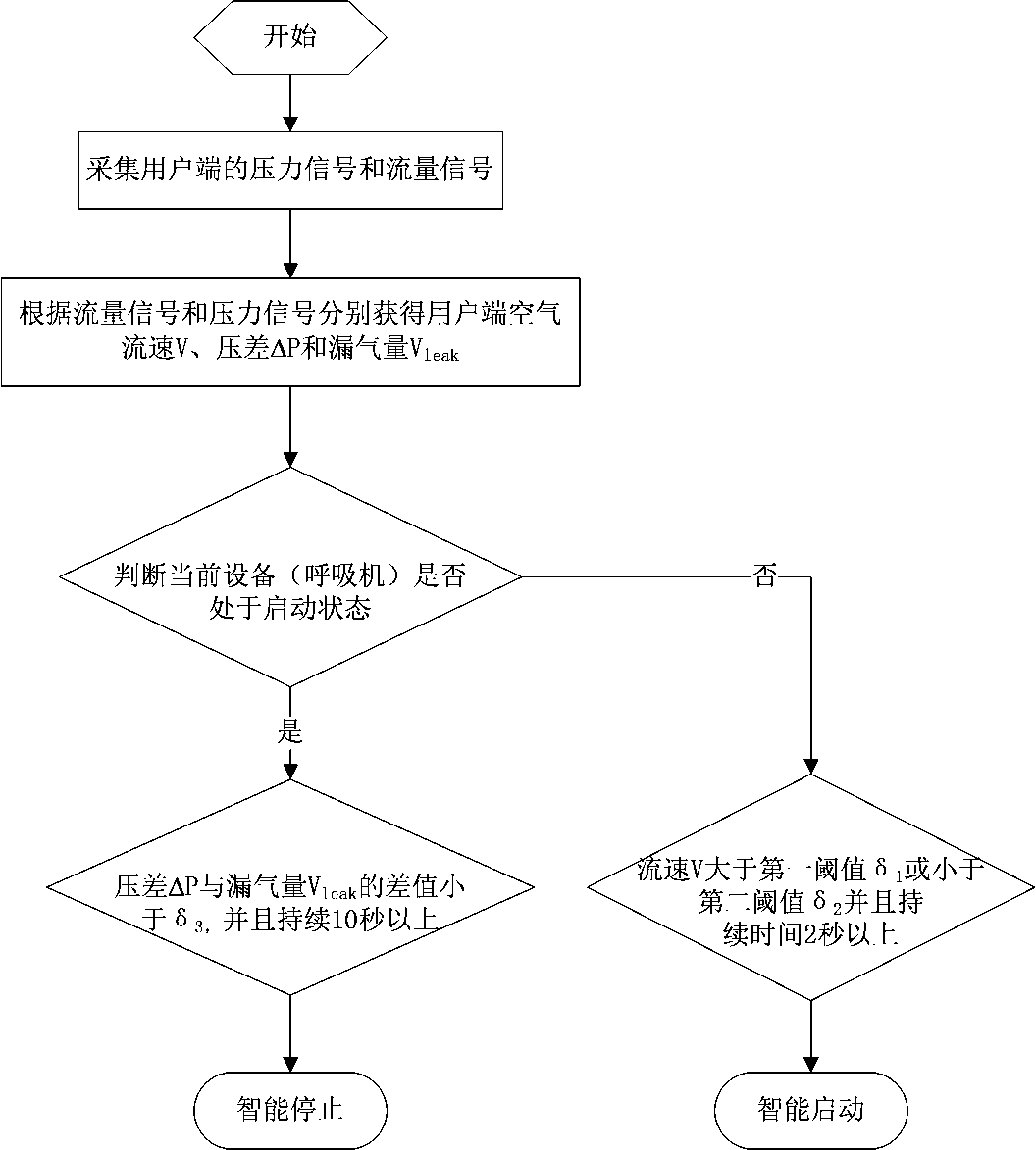 Intelligent start-stop method and device and breathing machine