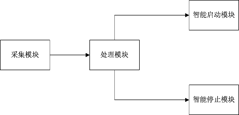 Intelligent start-stop method and device and breathing machine