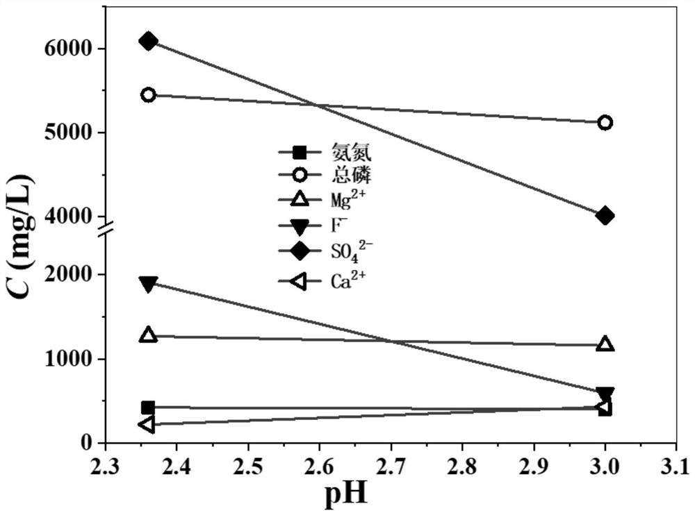 Treatment device and treatment method for recycling ardealite leachate