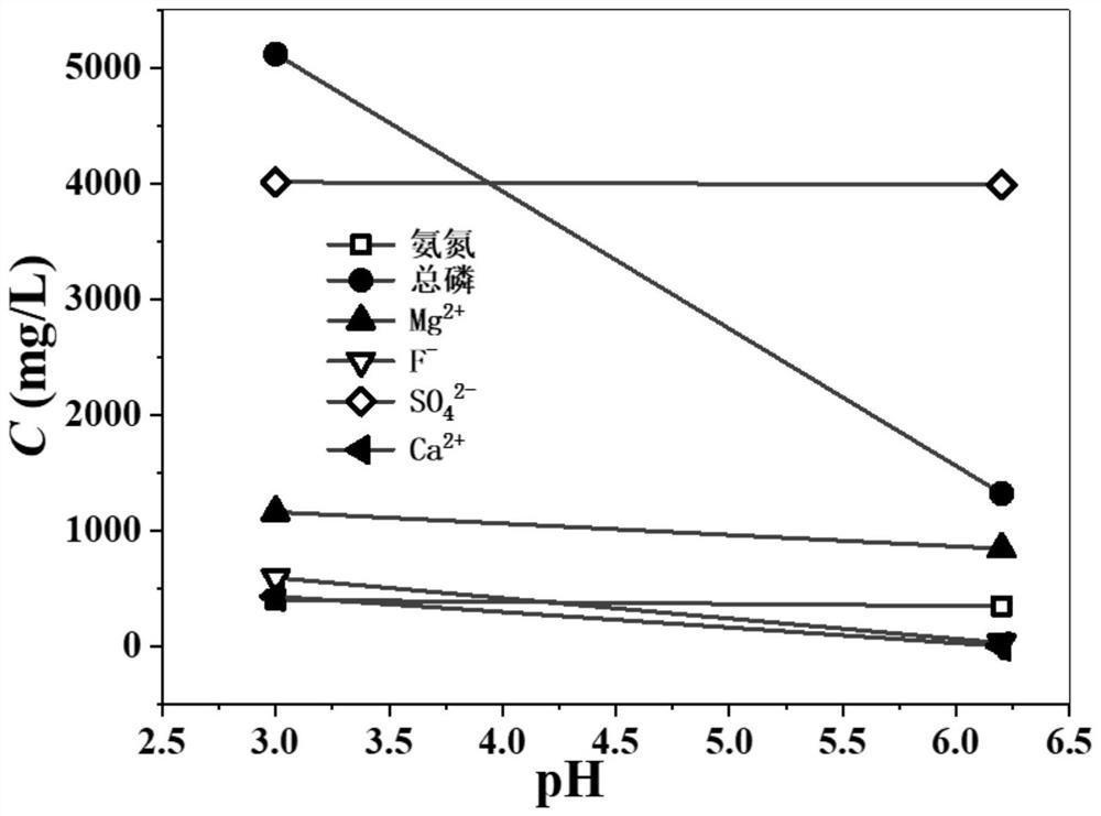 Treatment device and treatment method for recycling ardealite leachate