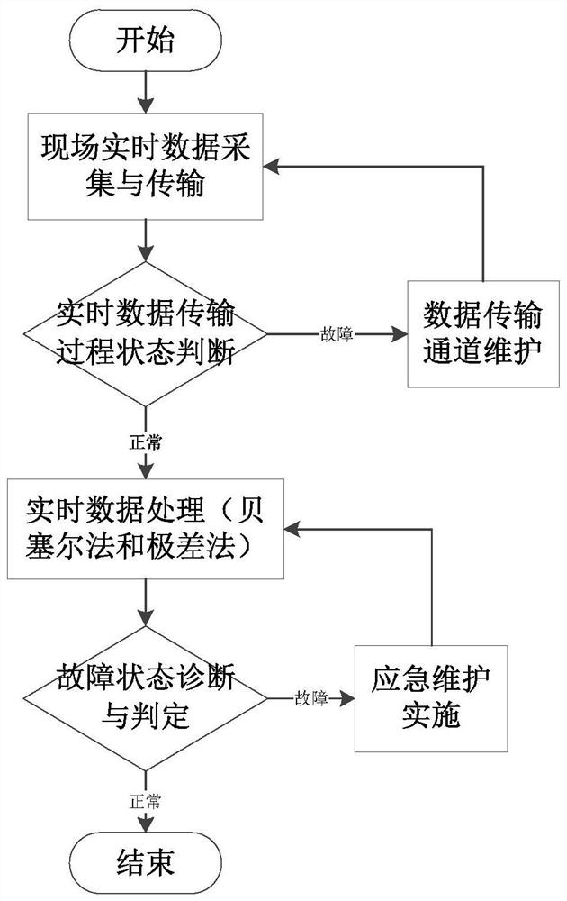 A real-time data acquisition and analysis method based on Internet of Things technology