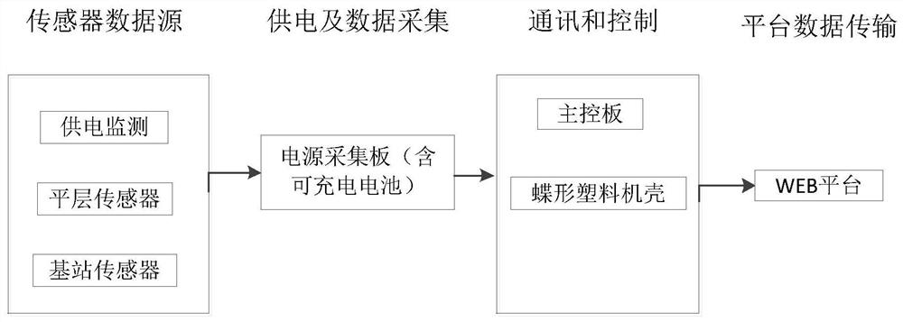 A real-time data acquisition and analysis method based on Internet of Things technology