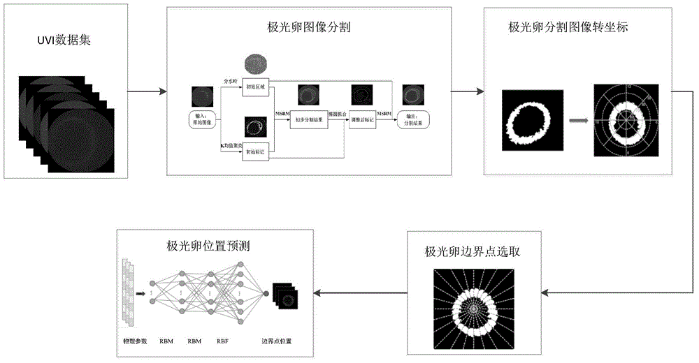 Aurora oval position determining method based on deep learning