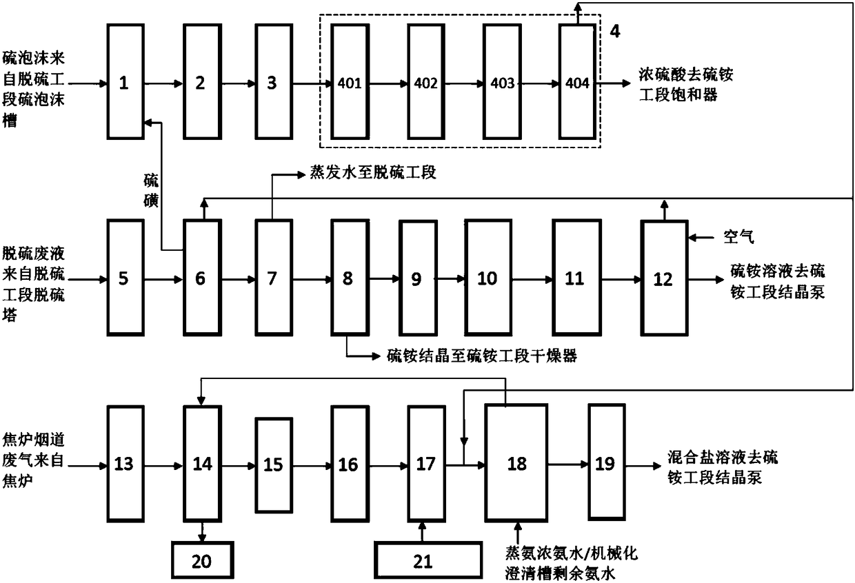 A distributed resource utilization system and method for sulfur in coking industry