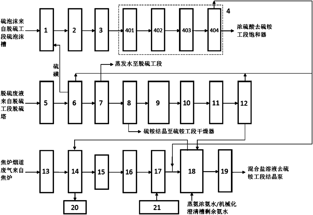 A distributed resource utilization system and method for sulfur in coking industry