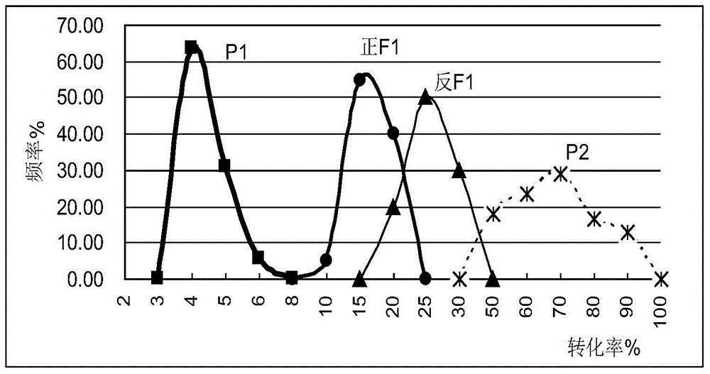 Breeding method capable of reducing conversion rate of tobacco nicotine