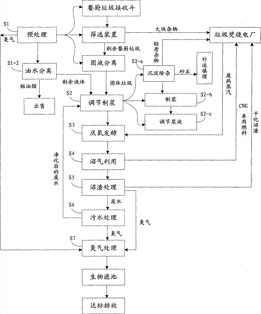 Kitchen waste collaborative processing method