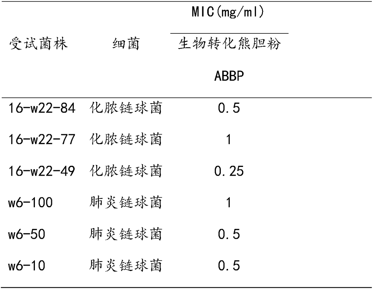 Application of biotransformation bear gall powder for preparing antibacterial medicine