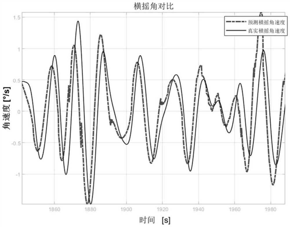 Linear dynamics system motion state prediction method and system