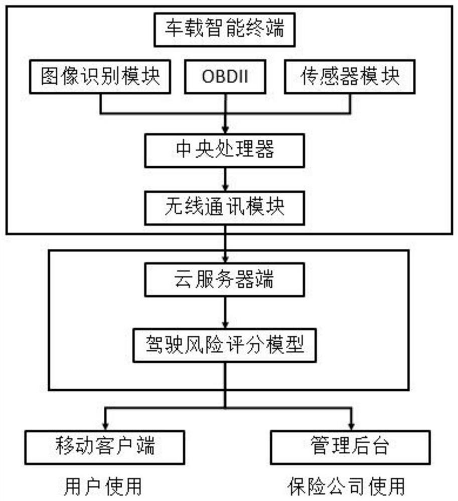 A Driving Behavior Evaluation System